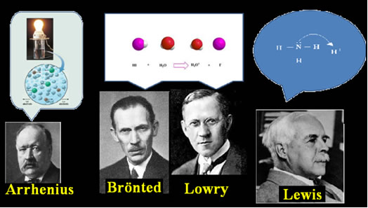 Arrhenius, Brönted, Lowry e Lewis contribuíram para o entendimento do conceito de ácido-base.