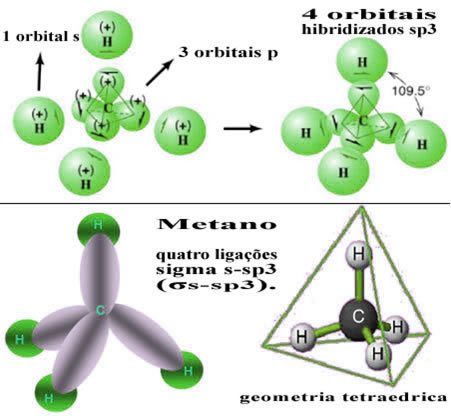 Representação da hibridização na molécula de metano