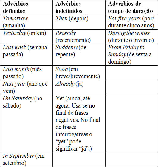 Adverbs Of Time Advérbios De Tempo Brasil Escola