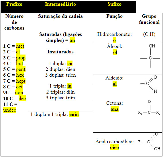 Componentes bÃ¡sicos da nomenclatura dos compostos orgÃ¢nicos